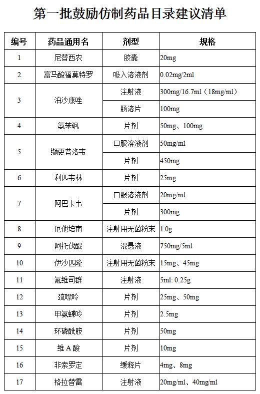 首批鼓励仿制药品建议清单 鼓励仿制的药品目录 首批鼓励仿制药品目录