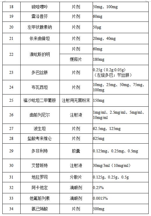 首批鼓励仿制药品建议清单 鼓励仿制的药品目录 首批鼓励仿制药品目录